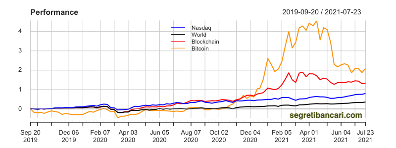 performance ETF blockchain