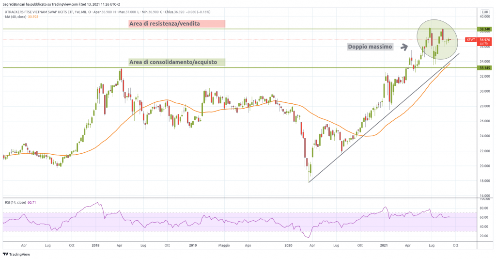 andamento quotazione ETF Vietnam