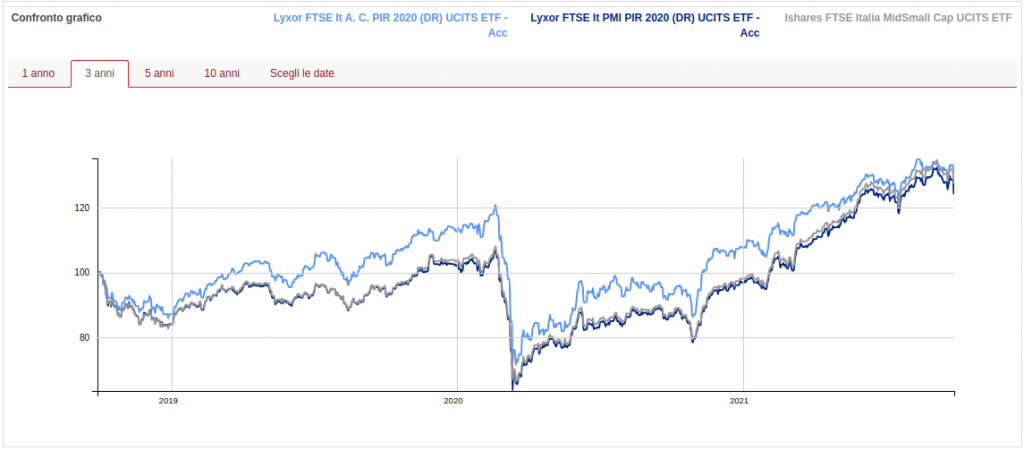 confronto grafico ETF PIR