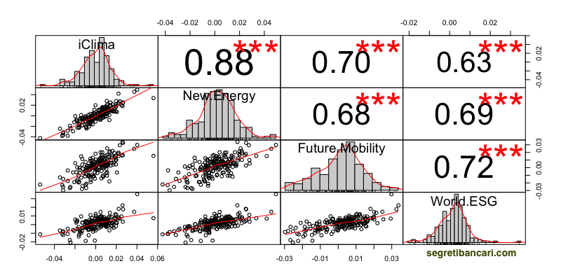 correlazione ETF climate change