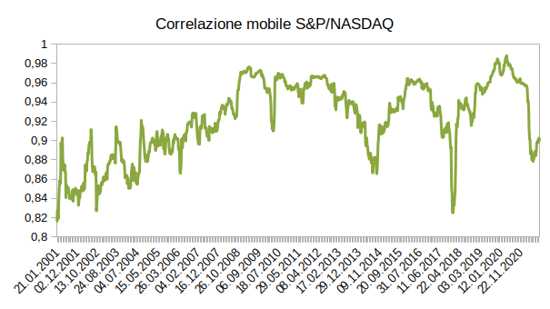 correlazione-S&P-nasdaq