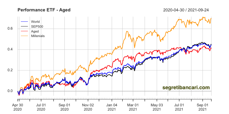ETF ageing population