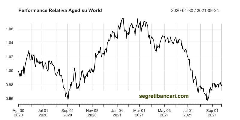 ETF invecchiamento popolazione vs MSCI World