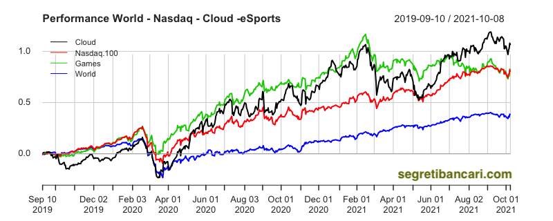 andamento etf cloud technology and computing