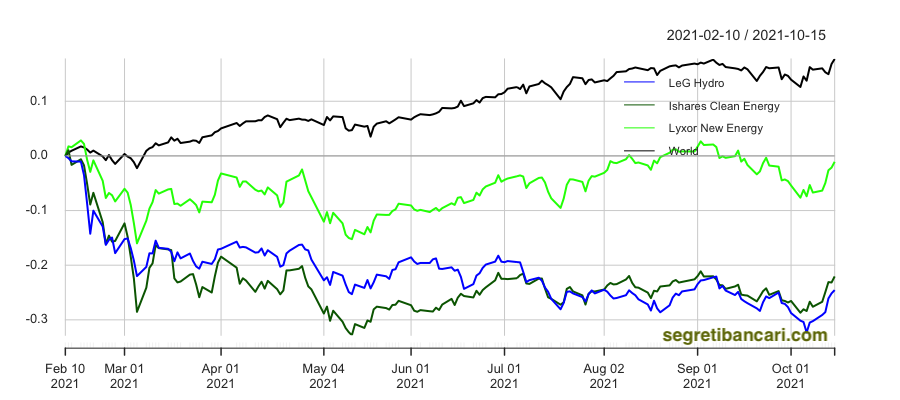 andamento etf idrogeno vs competitor