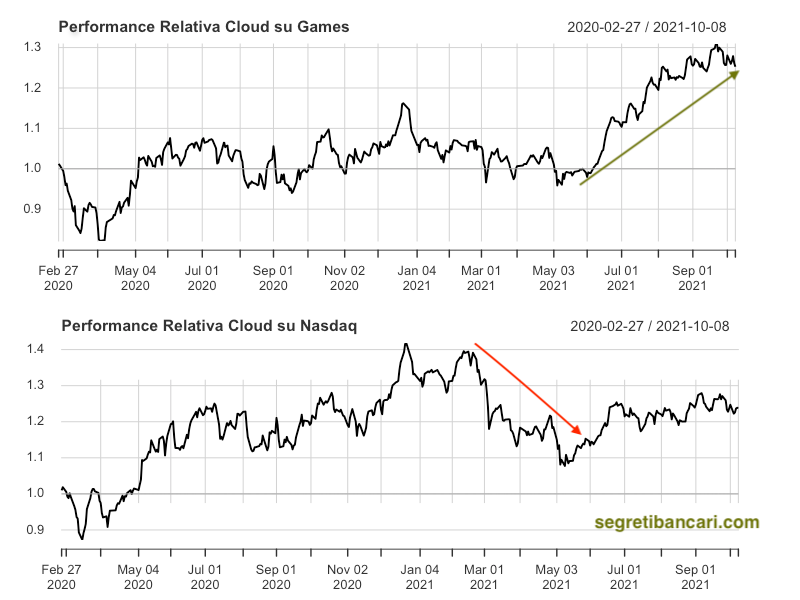 performance relativa ETF cloud