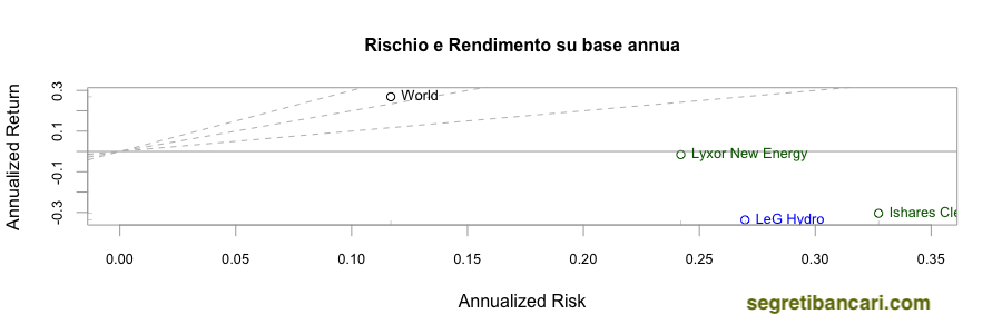 rischioerendimento etf idrogeno borsa italiana