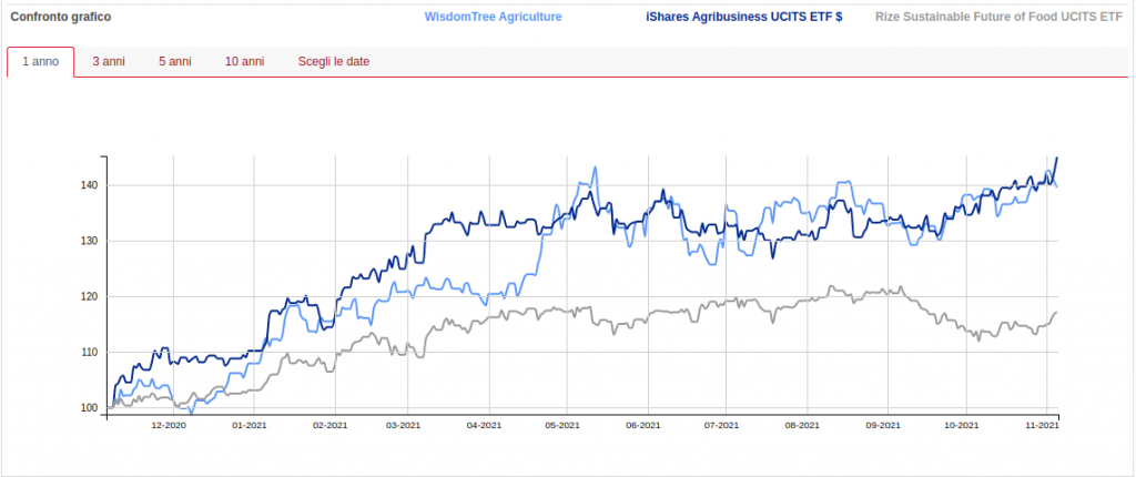 ETF agribusiness per investire in agricoltura