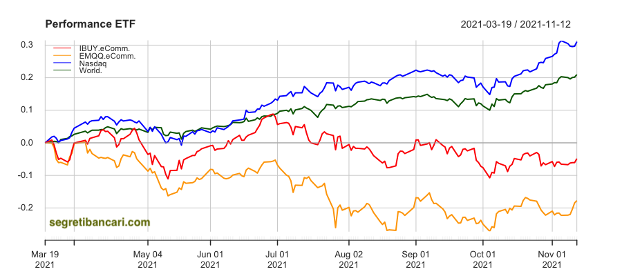 HANetf Global Online Retail confronto grafico