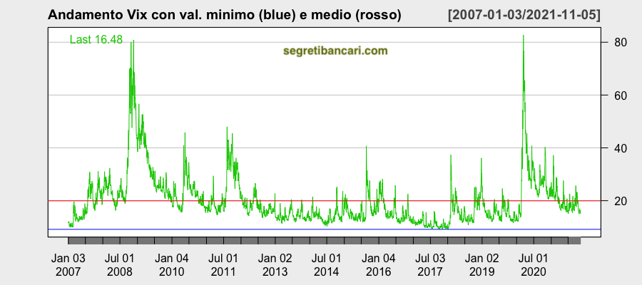 andamento del vix index