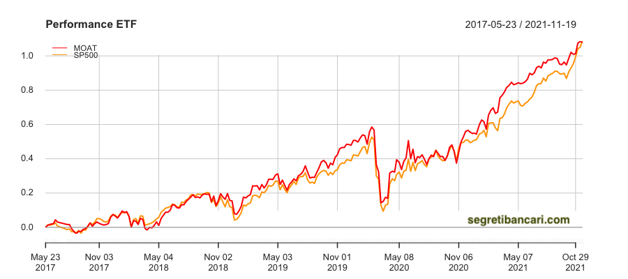 performance etf moat