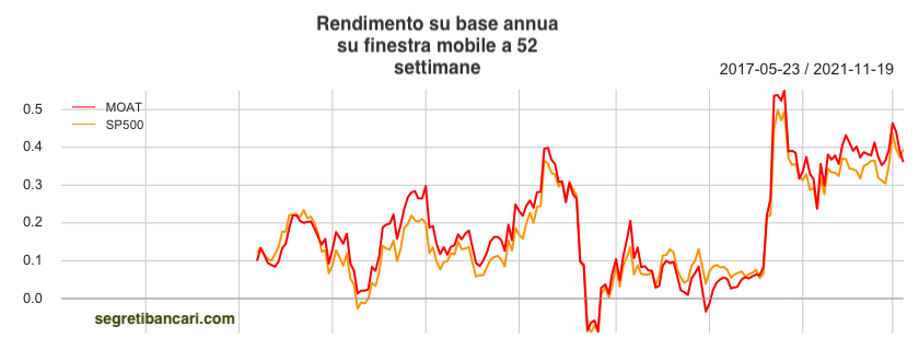 performance rolling etf moat