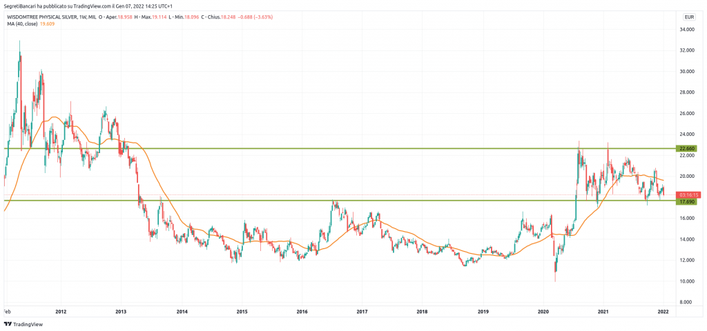 andamento di WisdomTree Physical Silver