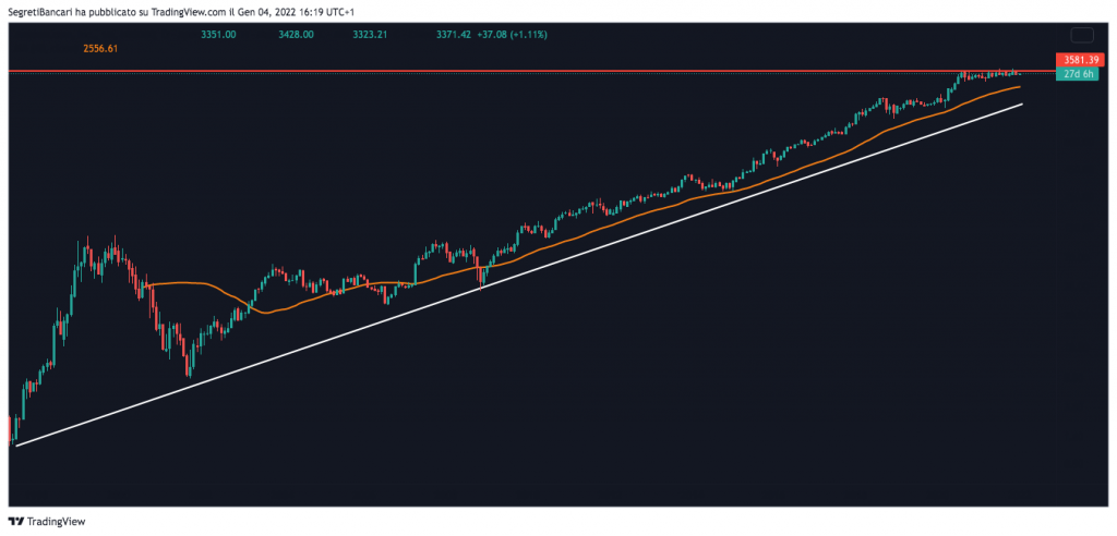 andamento grafico azioni amazon