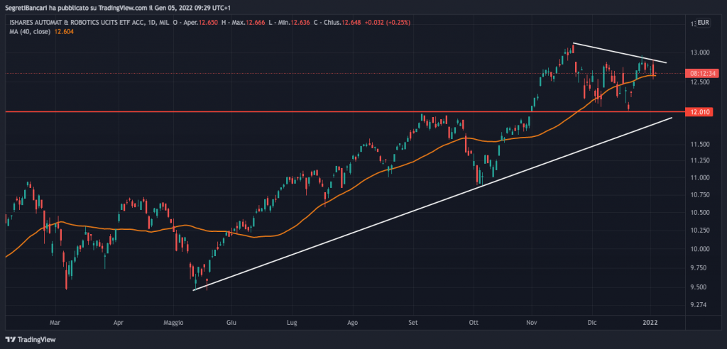 etf ishares robotics e automation