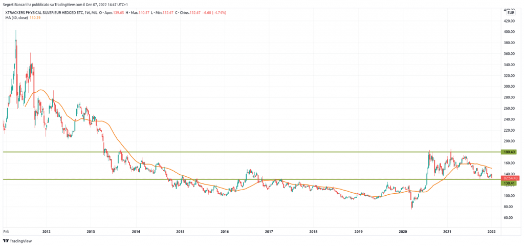 quotazione Xtrackers Physical Silver EUR Hedged