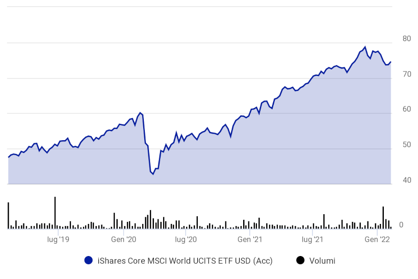 ETF rischi dell'ishares globale