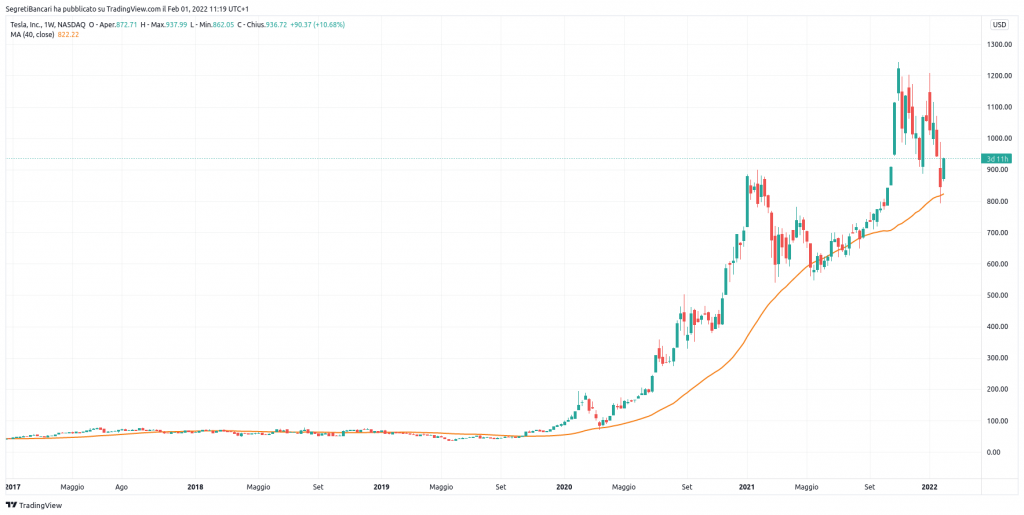 andamento quotazione azioni TESLA