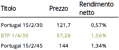 BTP italiani e del portogallo