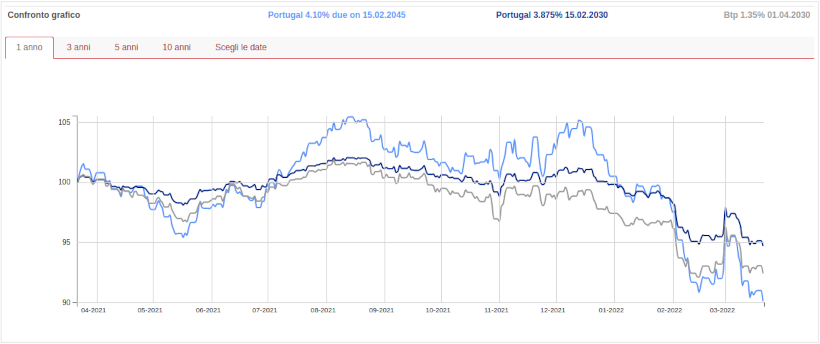 BTP italiani vs portoghesi