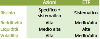 confronto azioni vs ETF