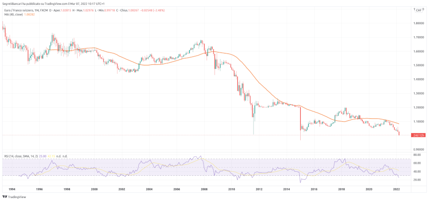 eurchf