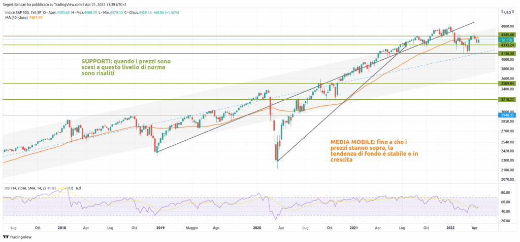 andamento quotazione storica S&P500