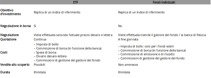 ETF vs fondi indicizzati