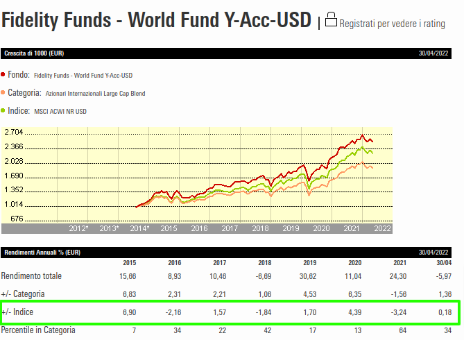 Fidelity World