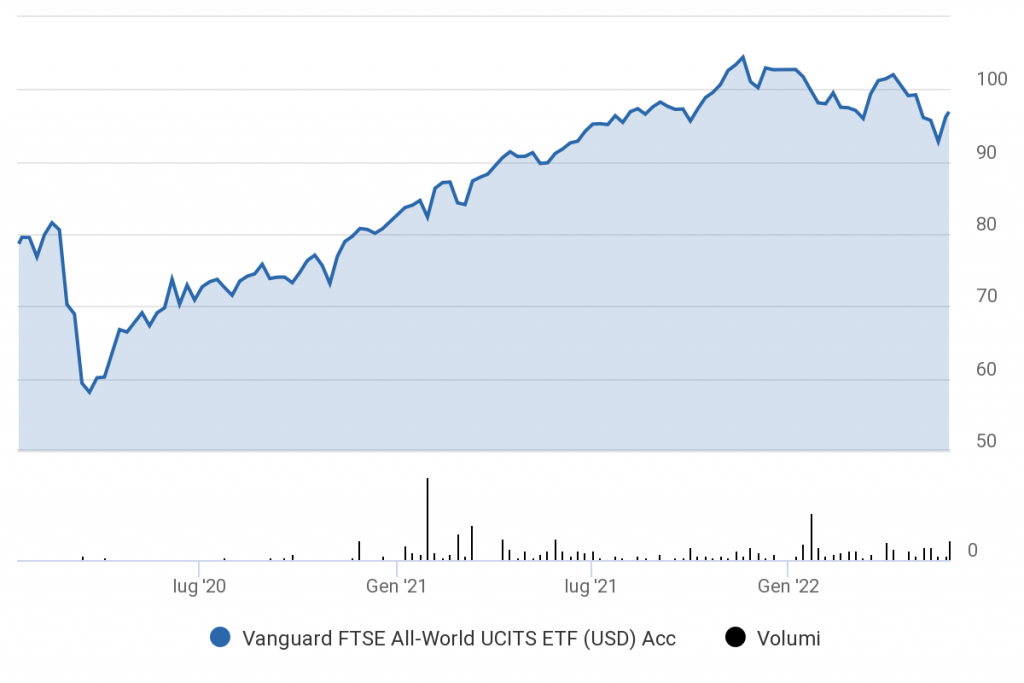 Vanguard FTSE All-World