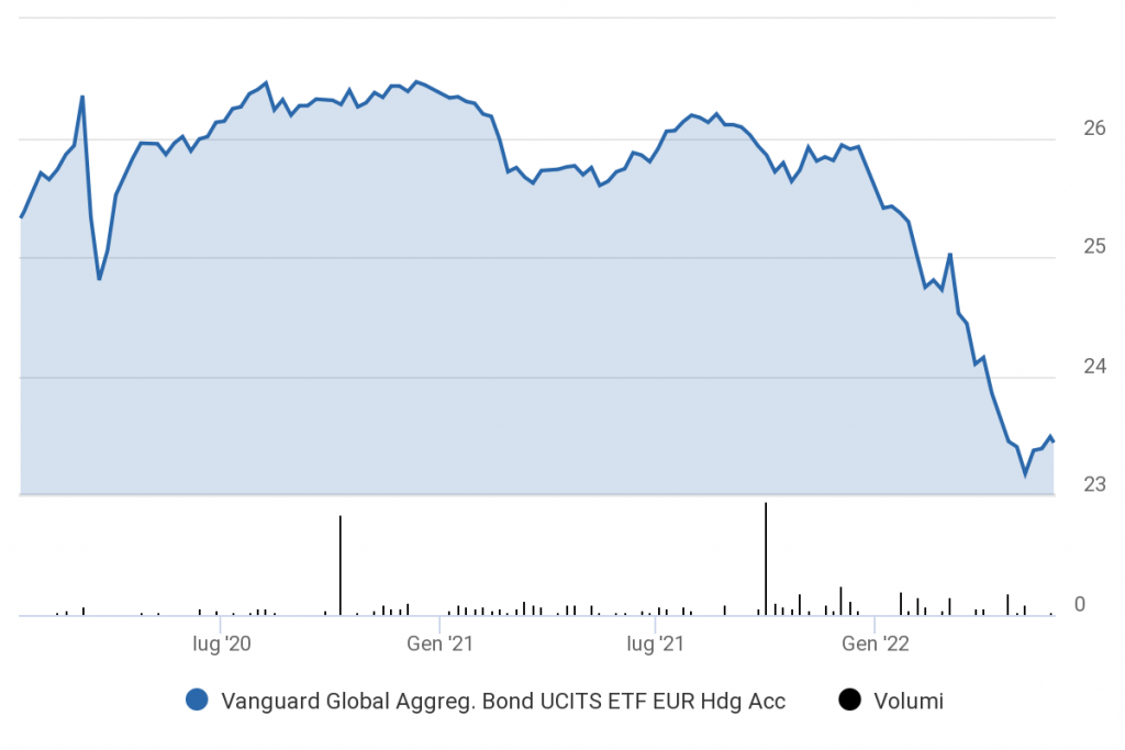 andamento-Vanguard-Global-Aggregate-Bond