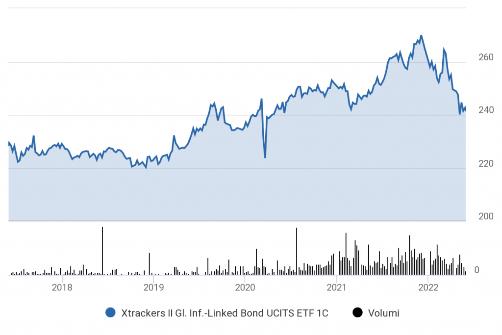 andamento Xtrackers Global Inflation-Linked Bond