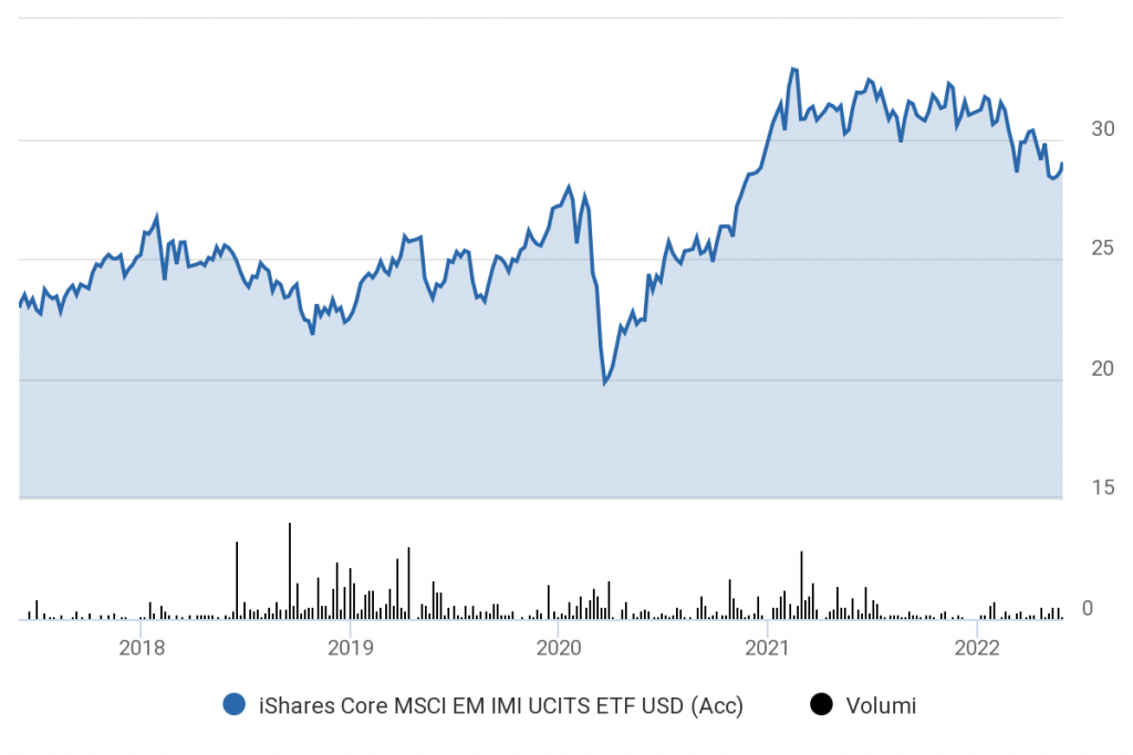 andamento iShares Core MSCI Emerging Markets IMI