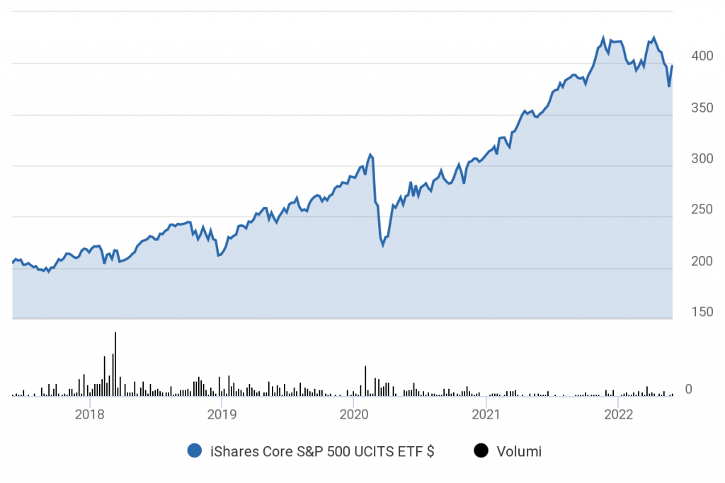 andamento iShares Core S&P 500