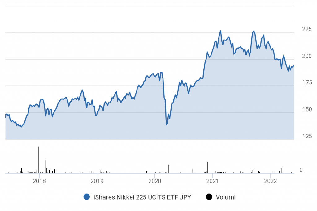andamento iShares Nikkei 225