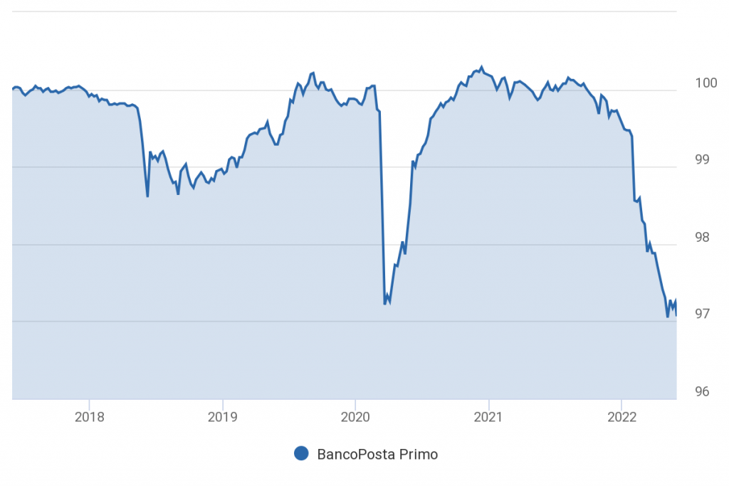 andamento fondo bancoposta primo