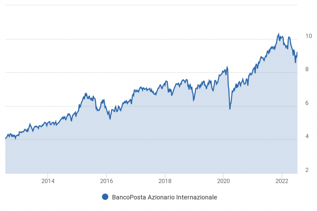 quotazione bancoposta azionario internazionale