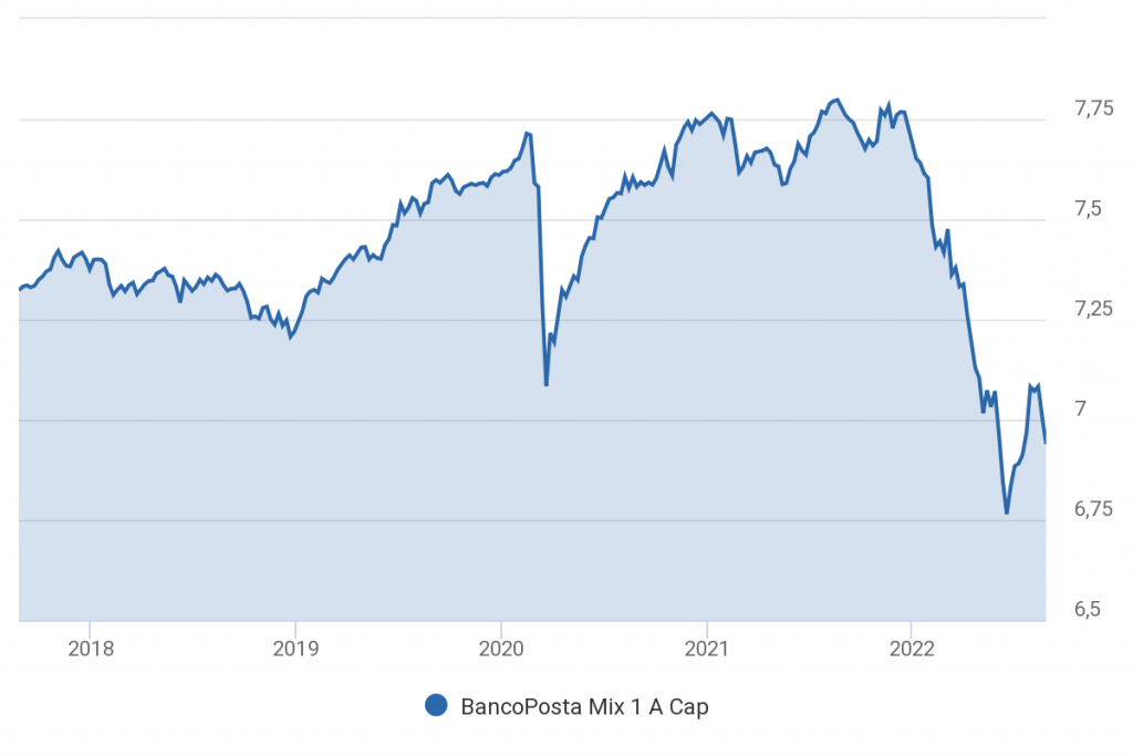 andamento quotazione fondo bancoposta mix 1