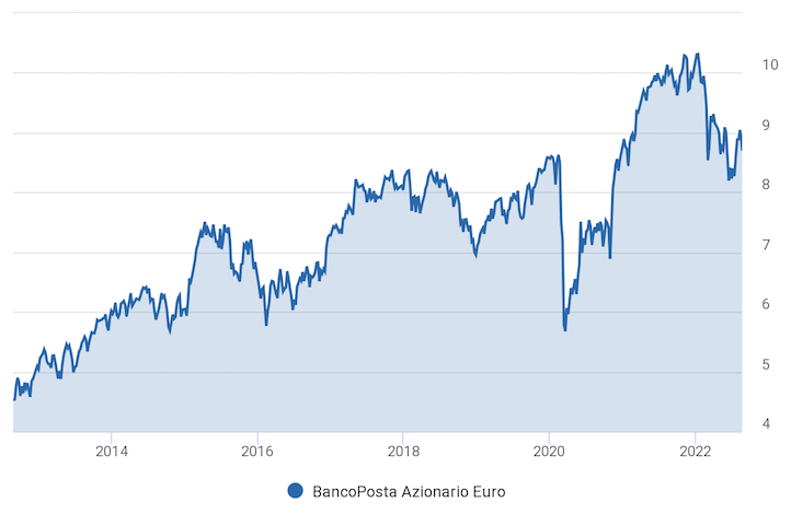 quotazione bancoposta azionario euro