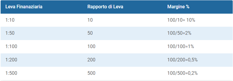 leva finanziaria e margine