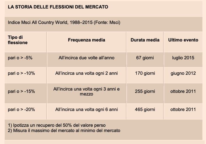 MSCI World statistiche di dettaglio