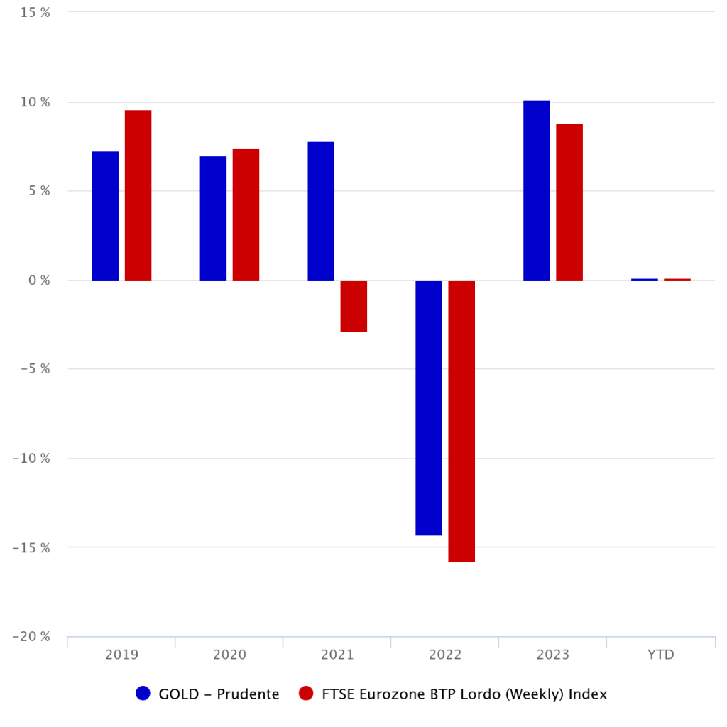 BTP vs portafoglio anno su anno