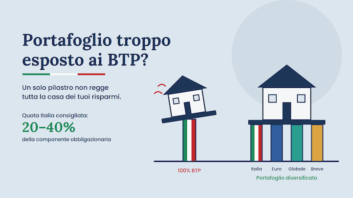 Portafoglio troppo esposto ai BTP: casa poggiata su un solo pilastro italiano accanto a una casa stabile su pilastri diversificati